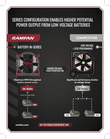Wentylator akumulatorowy Ramfan 18V kompatybilny z akumulatorami MILWAUKEE